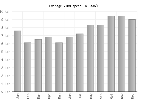 Assaí average winspeed by month (km/h)