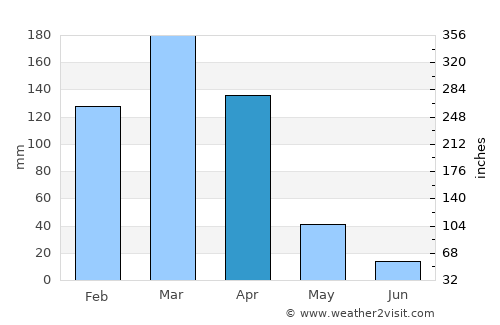Assaré average rain in April
