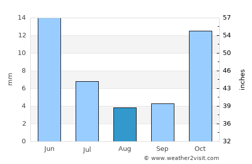 Assaré average rain in August