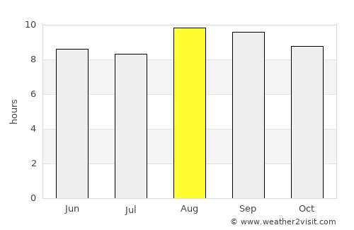 Assaré average rain in August
