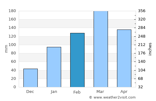Assaré average rain in February