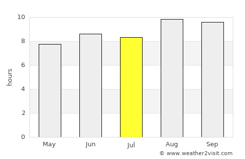 Assaré average rain in July