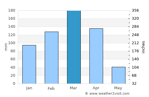 Assaré average rain in March