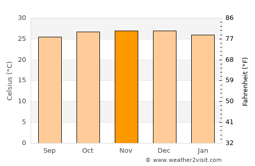 Assaré average temperature in November