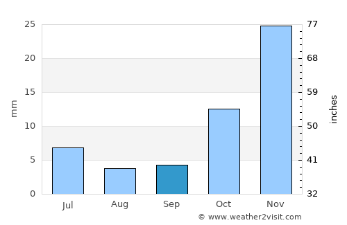Assaré average rain in September