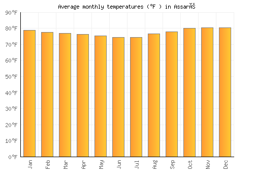 Assaré average temperature chart (Fahrenheit)