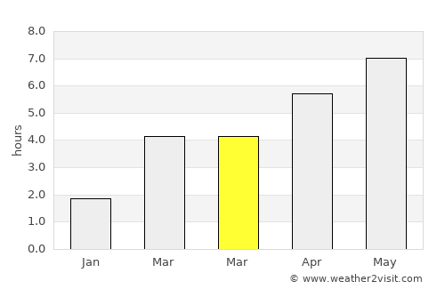 Asse average rain in March