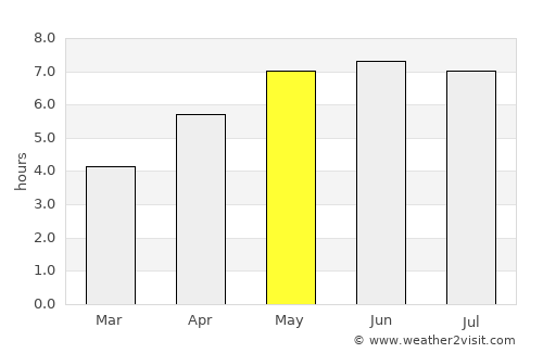 Asse average rain in May
