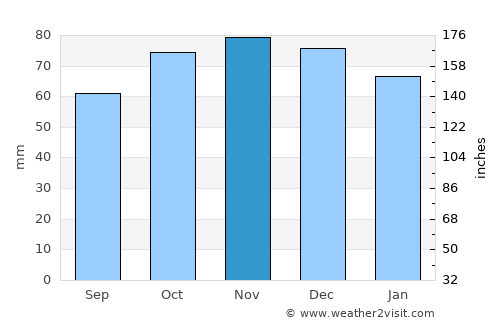 Asse average rain in November