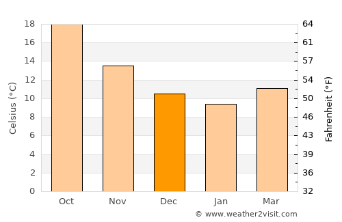 Assemini average temperature in December