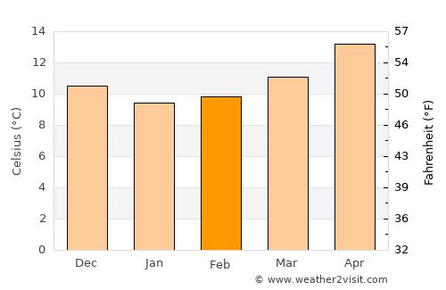 Assemini average temperature in February