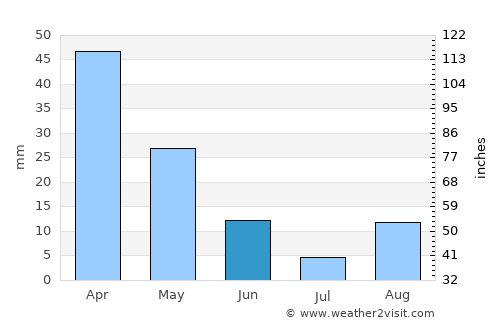 Assemini average rain in June