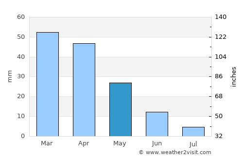 Assemini average rain in May