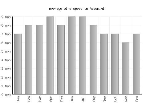 Assemini average winspeed by month (mph)