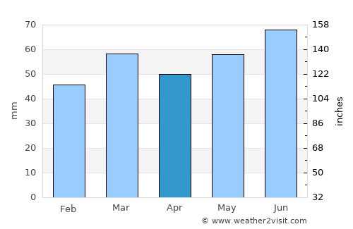 Assen average rain in April