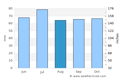 Assen average rain in August