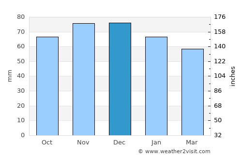 Assen average rain in December