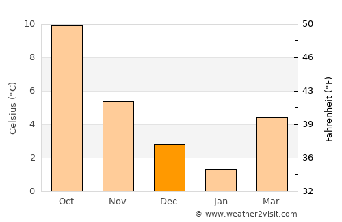 Assen average temperature in December