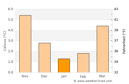 Assen average temperature in January