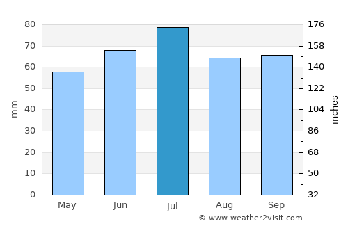 Assen average rain in July