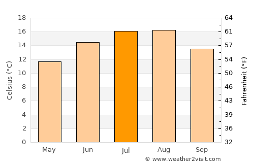 Assen average temperature in July