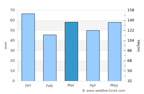 Assen average rain in March