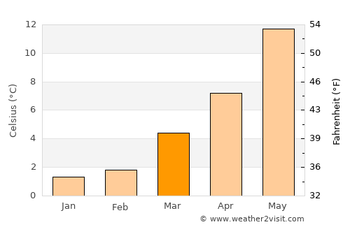 Assen average temperature in March