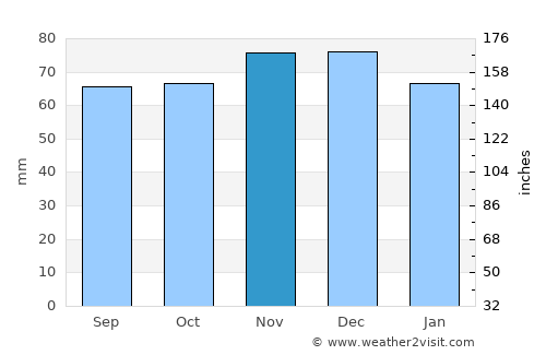 Assen average rain in November