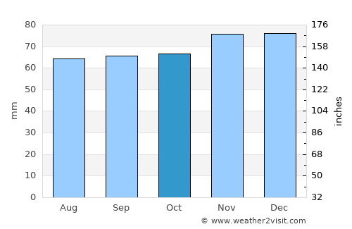 Assen average rain in October