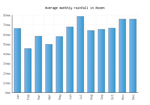 Assen monthly rainfall chart (mm)