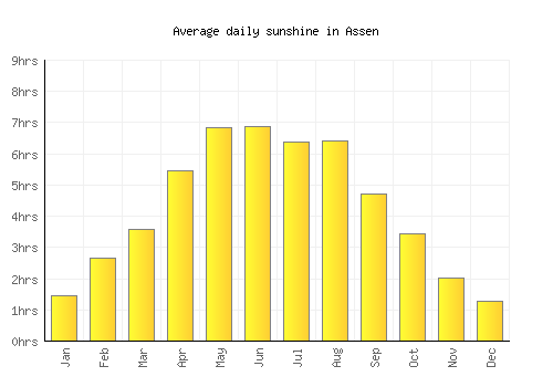 Assen average daily sunshine chart