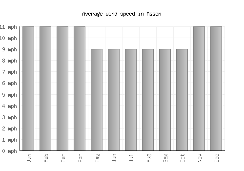 Assen average winspeed by month (mph)