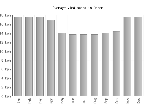 Assen average winspeed by month (km/h)