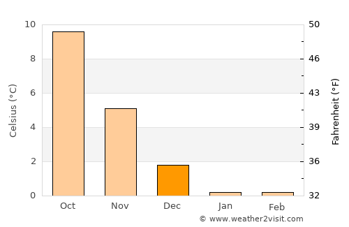 Assens average temperature in December