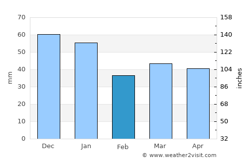Assens average rain in February