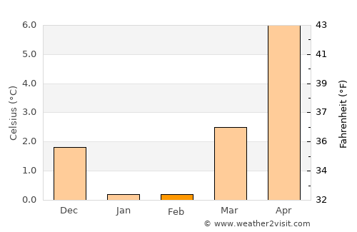 Assens average temperature in February