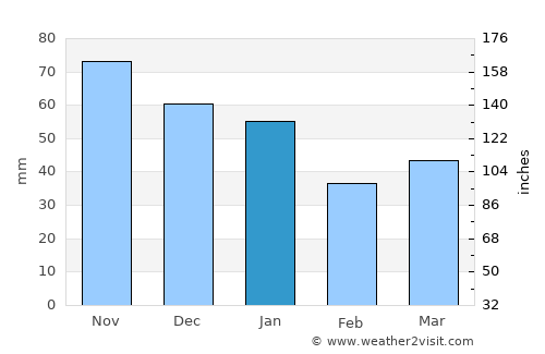 Assens average rain in January