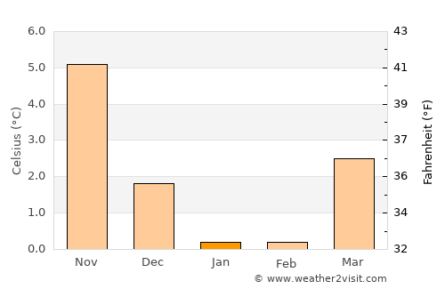 Assens average temperature in January