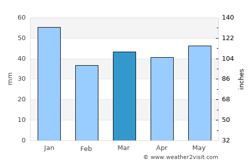 Assens average rain in March