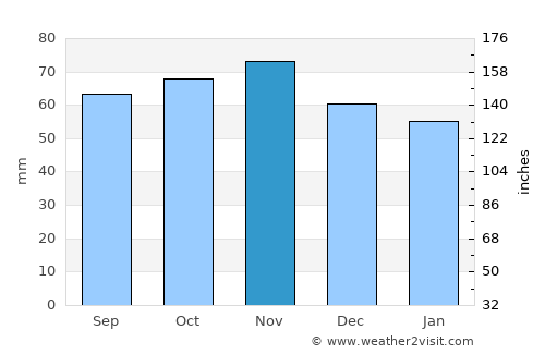 Assens average rain in November