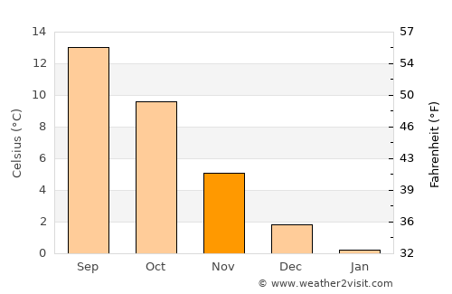 Assens average temperature in November