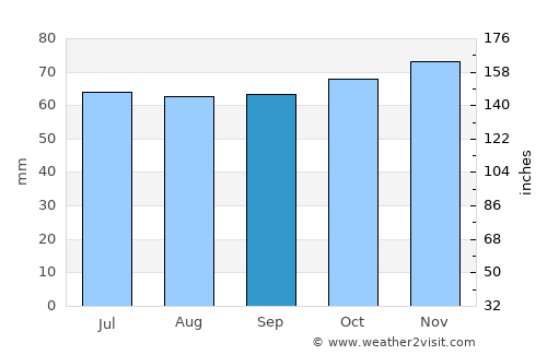 Assens average rain in September
