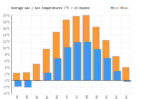 Assens average minimum / maximum temperatures (Celsius)
