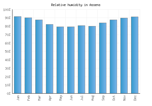 Assens relative humidity averages