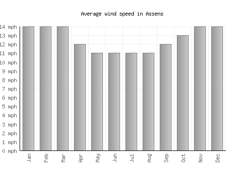 Assens average winspeed by month (mph)