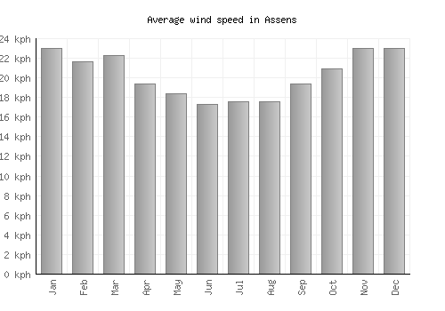 Assens average winspeed by month (km/h)