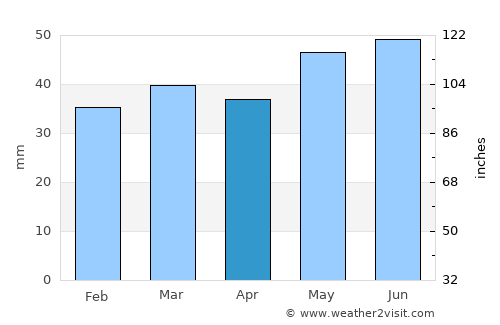 Assentoft average rain in April