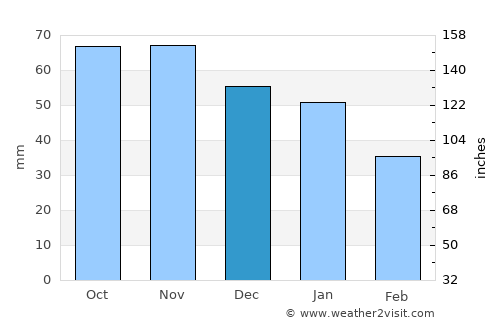 Assentoft average rain in December