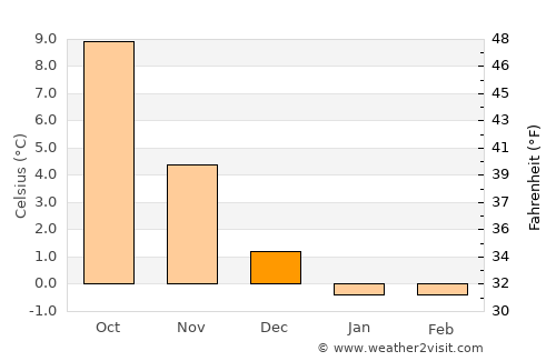 Assentoft average temperature in December