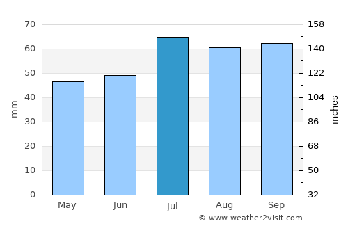 Assentoft average rain in July